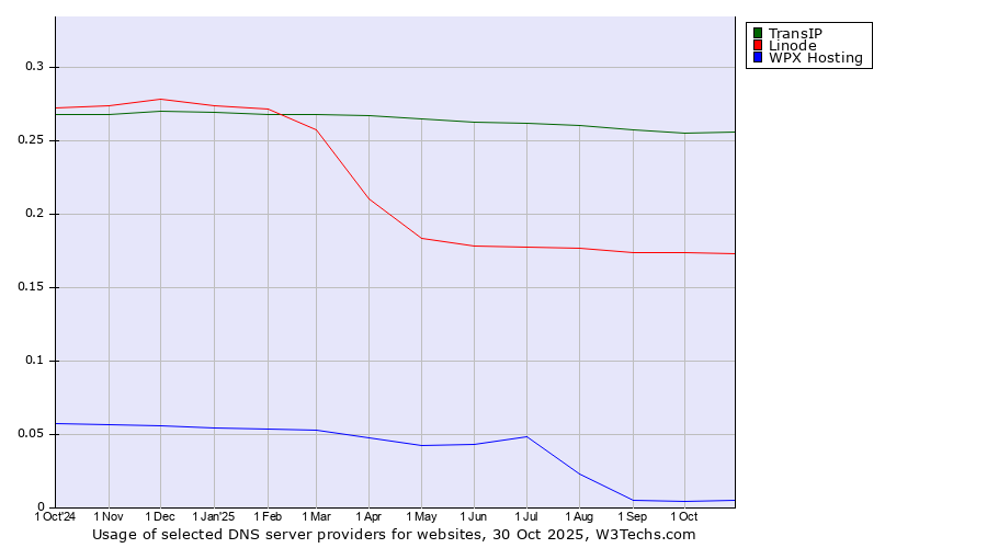 Historical trends in the usage of TransIP vs. Linode vs. WPX Hosting