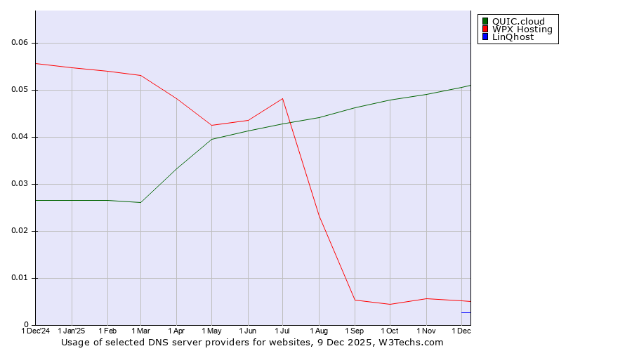 Historical trends in the usage of QUIC.cloud vs. WPX Hosting vs. LinQhost