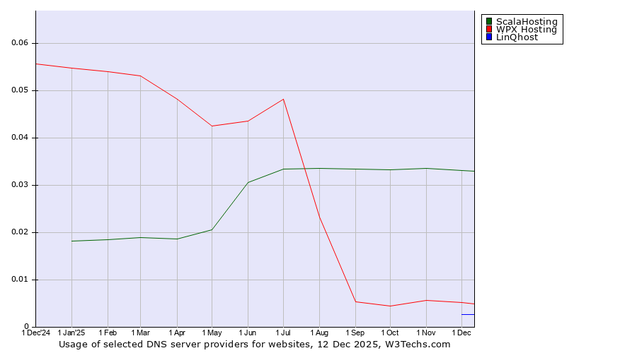 Historical trends in the usage of ScalaHosting vs. WPX Hosting vs. LinQhost