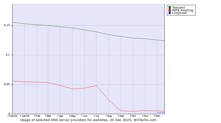 Historical trends in the usage of Tencent vs. WPX Hosting vs. LinQhost