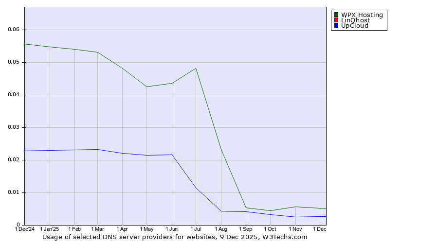 Historical trends in the usage of WPX Hosting vs. LinQhost vs. UpCloud