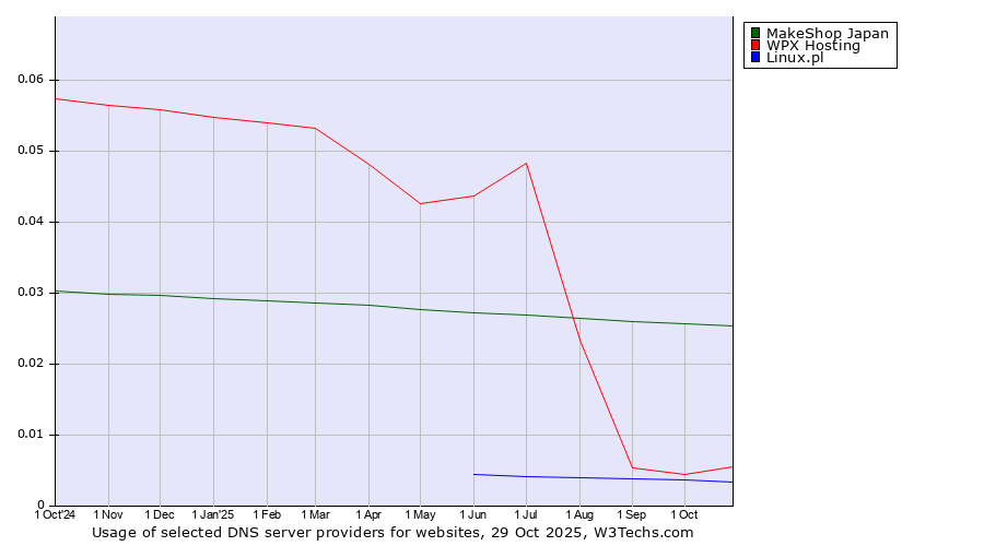 Historical trends in the usage of MakeShop Japan vs. WPX Hosting vs. Linux.pl