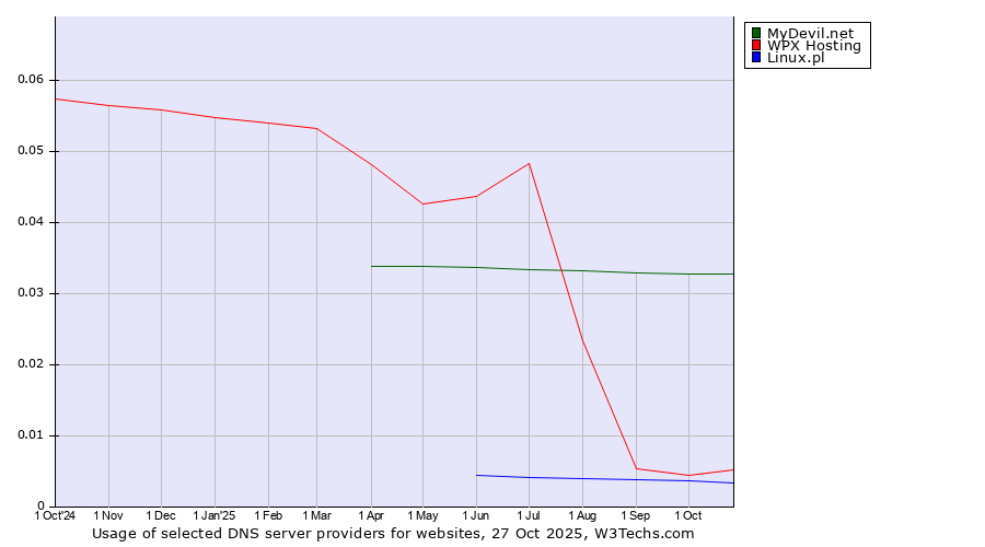 Historical trends in the usage of MyDevil.net vs. WPX Hosting vs. Linux.pl