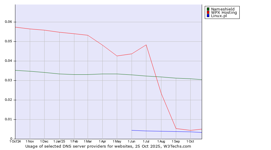 Historical trends in the usage of Nameshield vs. WPX Hosting vs. Linux.pl