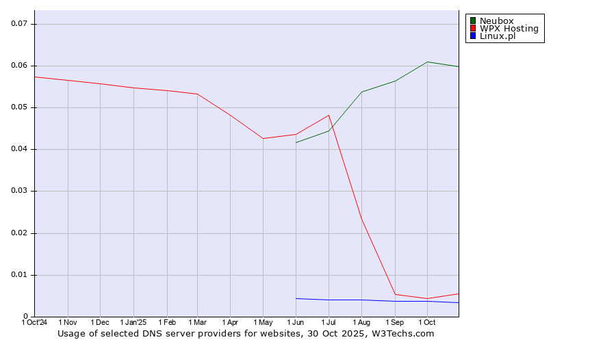 Historical trends in the usage of Neubox vs. WPX Hosting vs. Linux.pl