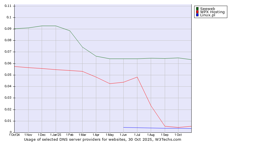 Historical trends in the usage of Seeweb vs. WPX Hosting vs. Linux.pl
