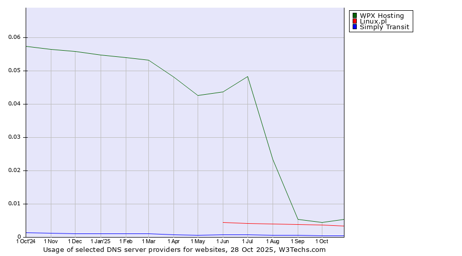 Historical trends in the usage of WPX Hosting vs. Linux.pl vs. Simply Transit