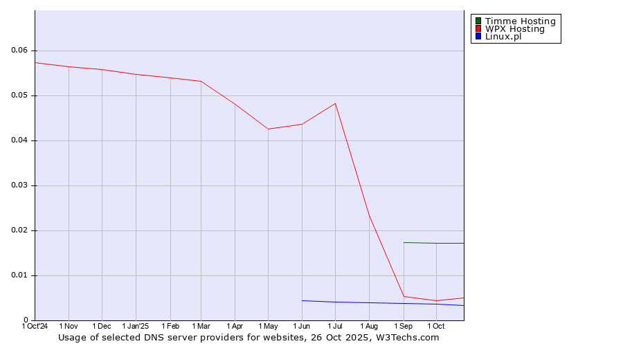Historical trends in the usage of Timme Hosting vs. WPX Hosting vs. Linux.pl