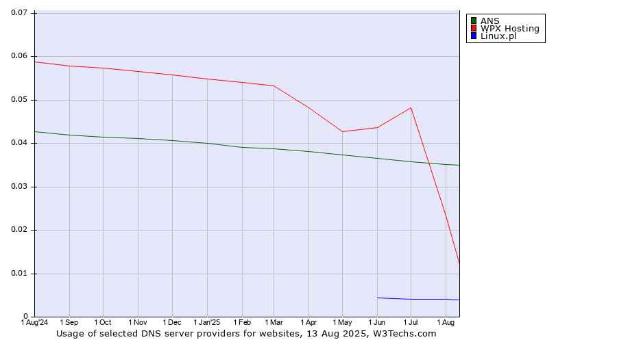 Historical trends in the usage of ANS vs. WPX Hosting vs. Linux.pl