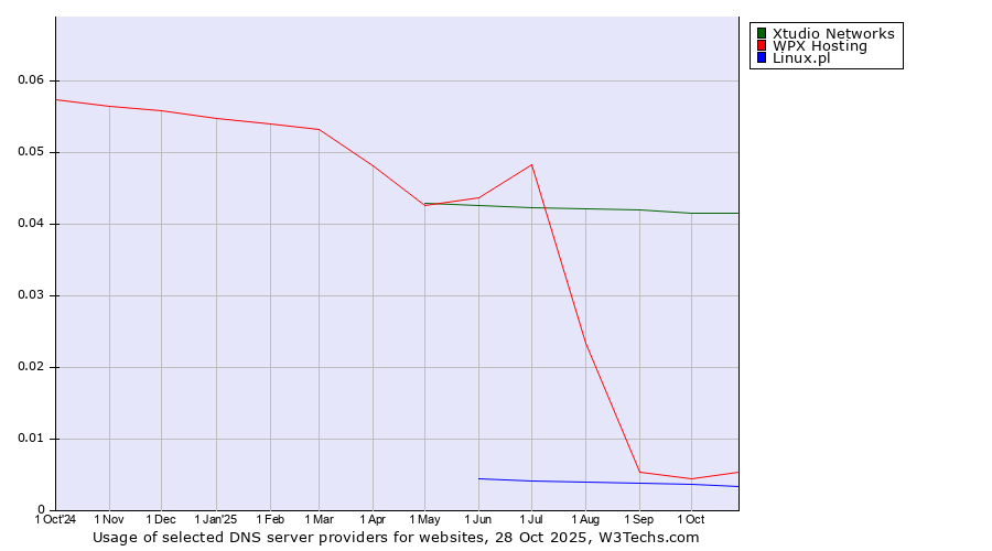 Historical trends in the usage of Xtudio Networks vs. WPX Hosting vs. Linux.pl