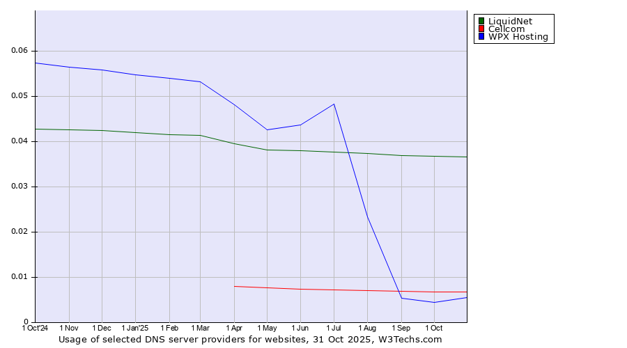 Historical trends in the usage of LiquidNet vs. Cellcom vs. WPX Hosting