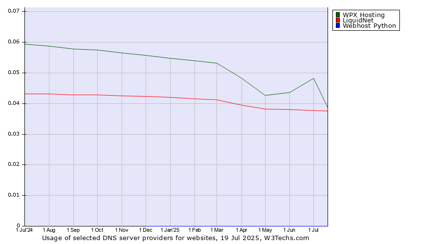 Historical trends in the usage of WPX Hosting vs. LiquidNet vs. Webhost Python
