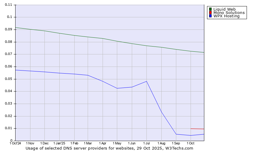 Historical trends in the usage of Liquid Web vs. Mono Solutions vs. WPX Hosting