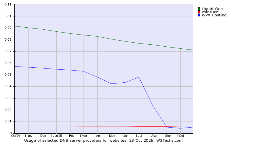 Historical trends in the usage of Liquid Web vs. PointDNS vs. WPX Hosting
