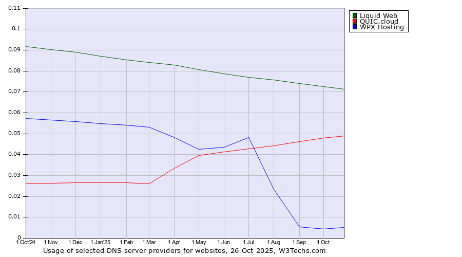 Historical trends in the usage of Liquid Web vs. QUIC.cloud vs. WPX Hosting