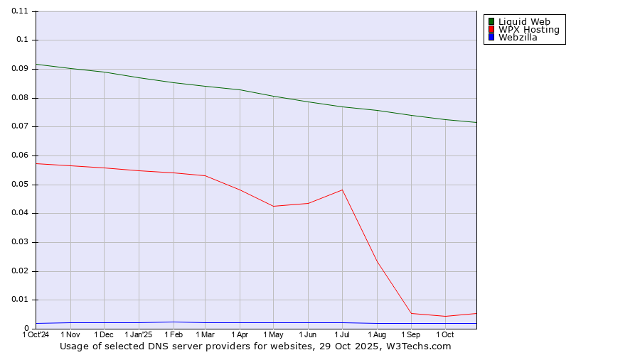 Historical trends in the usage of Liquid Web vs. WPX Hosting vs. Webzilla