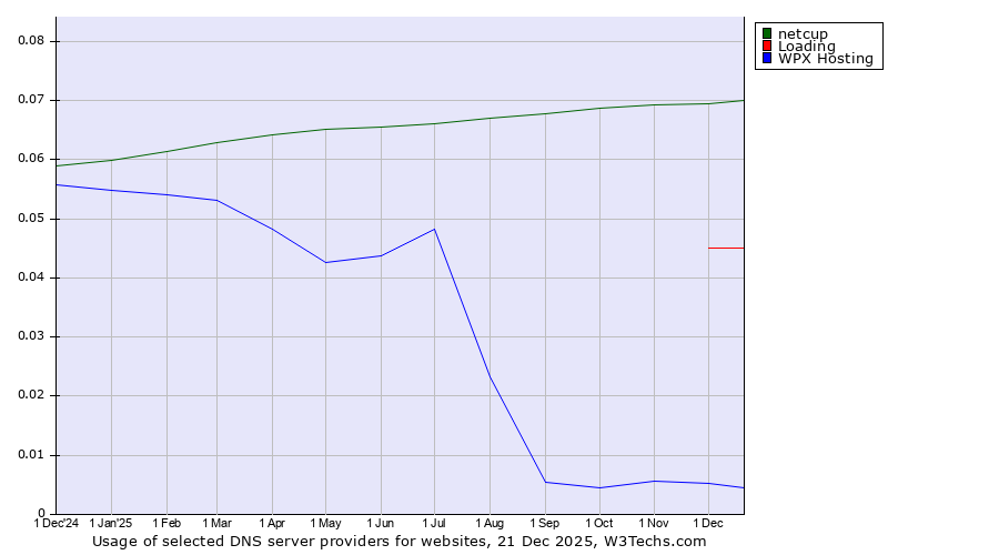 Historical trends in the usage of netcup vs. Loading vs. WPX Hosting