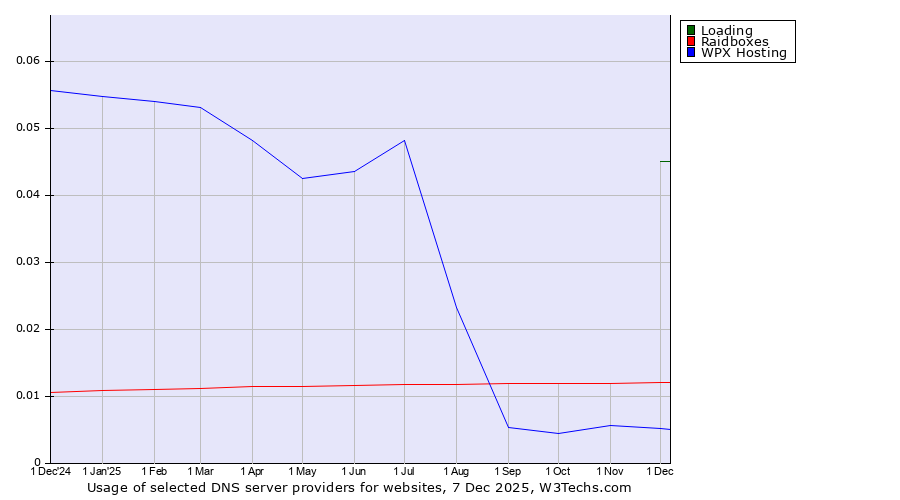 Historical trends in the usage of Loading vs. Raidboxes vs. WPX Hosting