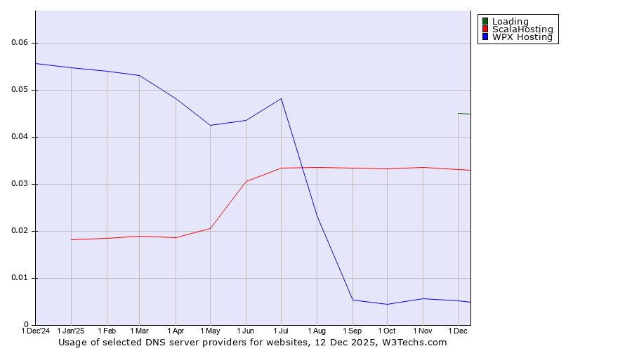 Historical trends in the usage of Loading vs. ScalaHosting vs. WPX Hosting