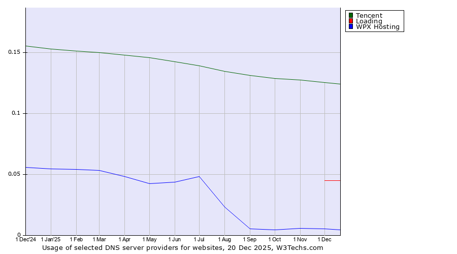 Historical trends in the usage of Tencent vs. Loading vs. WPX Hosting