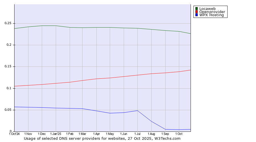 Historical trends in the usage of Locaweb vs. Openprovider vs. WPX Hosting