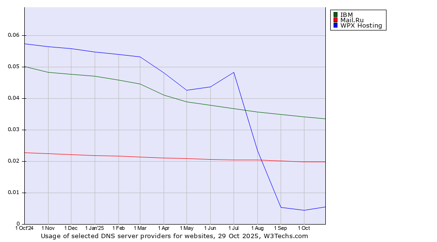 Historical trends in the usage of IBM vs. Mail.Ru vs. WPX Hosting