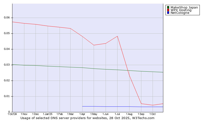 Historical trends in the usage of MakeShop Japan vs. WPX Hosting vs. NetCologne