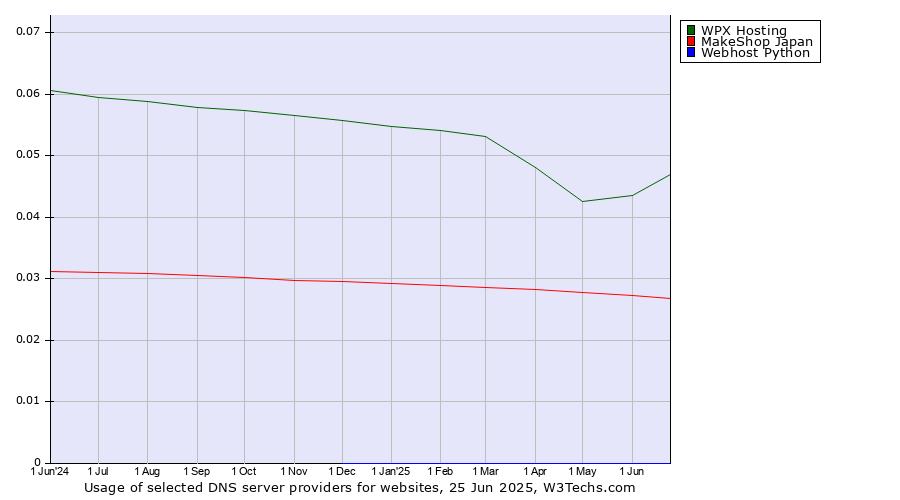 Historical trends in the usage of WPX Hosting vs. MakeShop Japan vs. Webhost Python