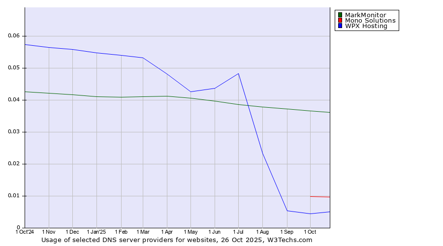 Historical trends in the usage of MarkMonitor vs. Mono Solutions vs. WPX Hosting