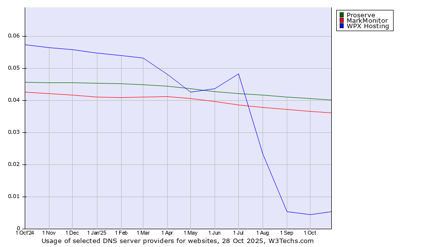 Historical trends in the usage of Proserve vs. MarkMonitor vs. WPX Hosting