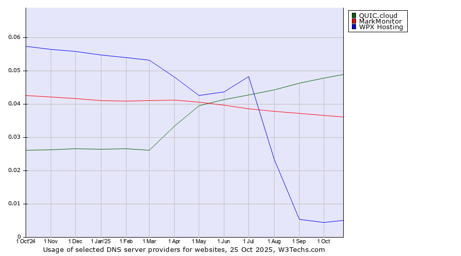 Historical trends in the usage of QUIC.cloud vs. MarkMonitor vs. WPX Hosting