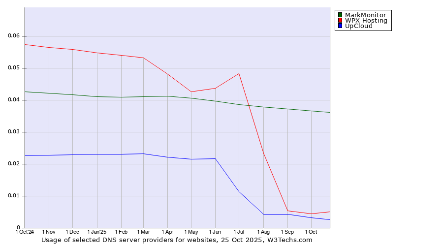 Historical trends in the usage of MarkMonitor vs. WPX Hosting vs. UpCloud