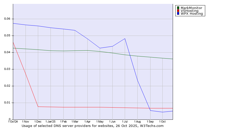Historical trends in the usage of MarkMonitor vs. VSHosting vs. WPX Hosting
