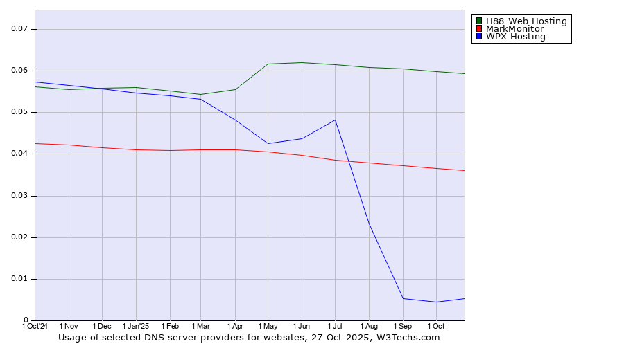 Historical trends in the usage of H88 Web Hosting vs. MarkMonitor vs. WPX Hosting