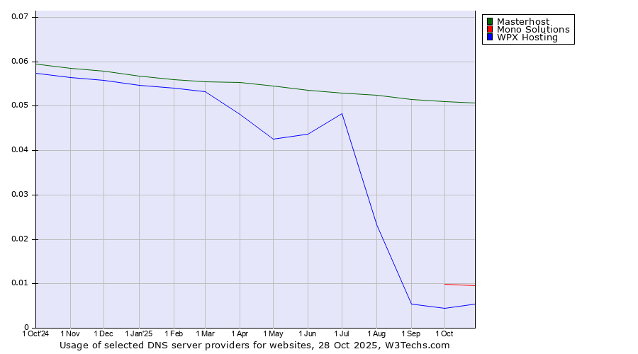 Historical trends in the usage of Masterhost vs. Mono Solutions vs. WPX Hosting