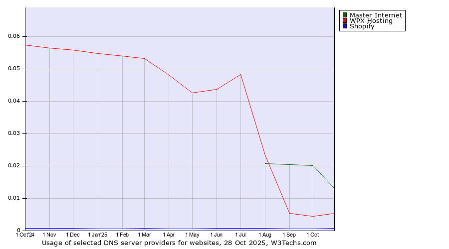 Historical trends in the usage of Master Internet vs. WPX Hosting vs. Shopify