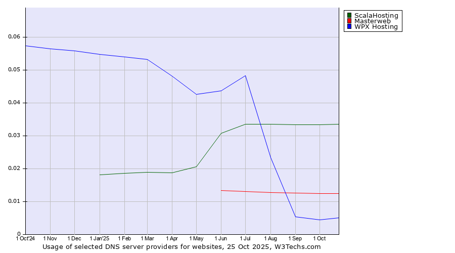 Historical trends in the usage of ScalaHosting vs. Masterweb vs. WPX Hosting