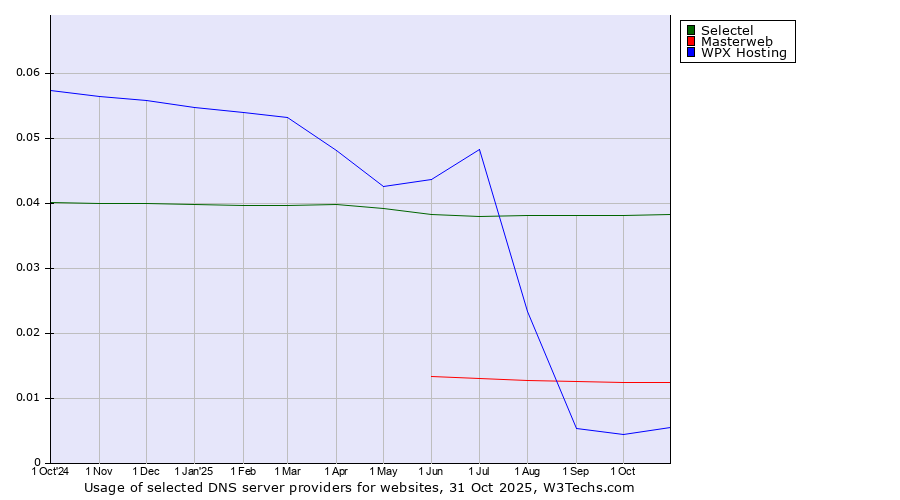 Historical trends in the usage of Selectel vs. Masterweb vs. WPX Hosting