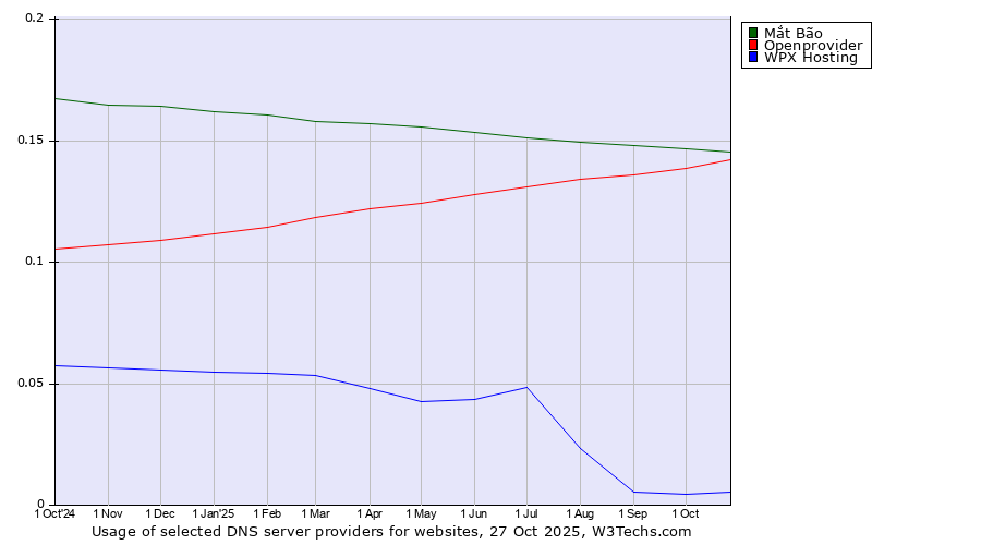 Historical trends in the usage of Mắt Bão vs. Openprovider vs. WPX Hosting