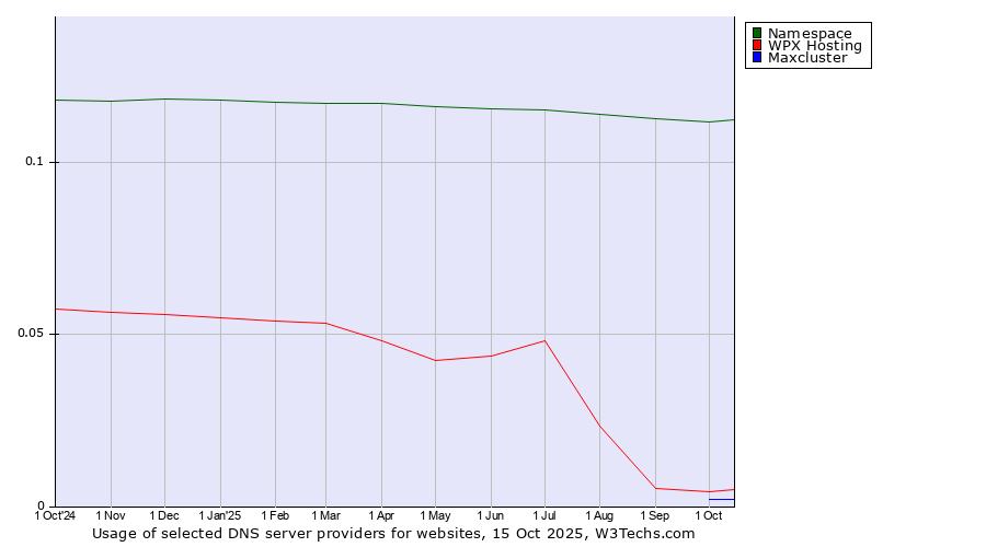 Historical trends in the usage of Namespace vs. WPX Hosting vs. Maxcluster