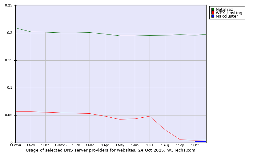 Historical trends in the usage of Netafraz vs. WPX Hosting vs. Maxcluster
