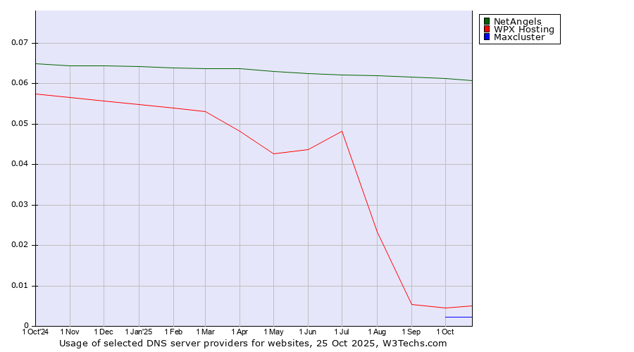 Historical trends in the usage of NetAngels vs. WPX Hosting vs. Maxcluster