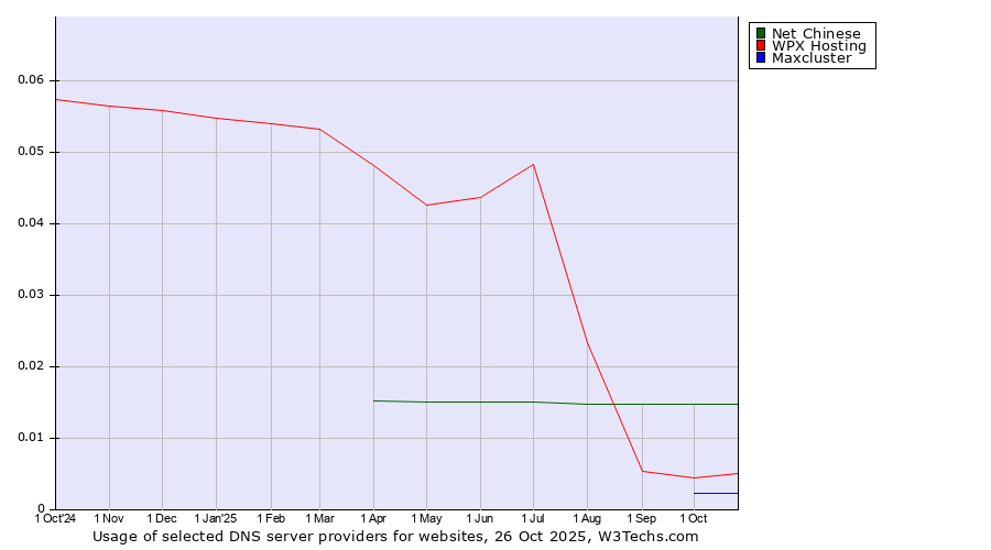 Historical trends in the usage of Net Chinese vs. WPX Hosting vs. Maxcluster