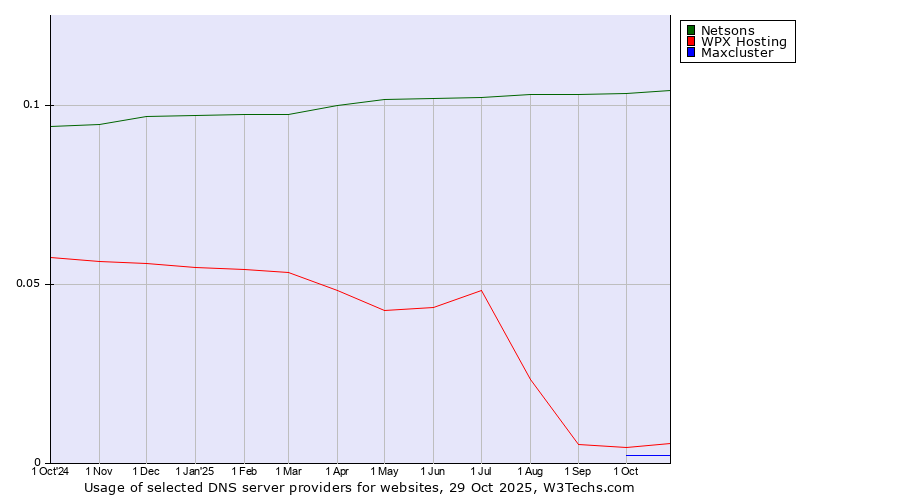 Historical trends in the usage of Netsons vs. WPX Hosting vs. Maxcluster
