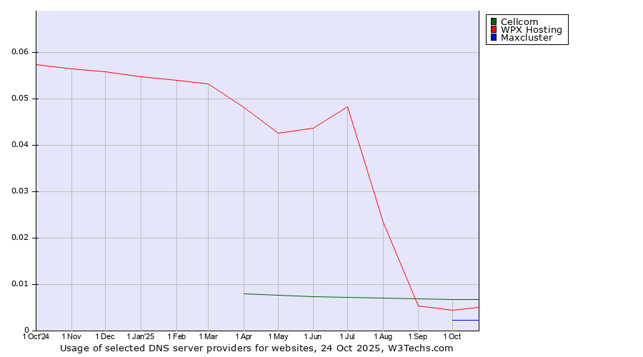 Historical trends in the usage of Cellcom vs. WPX Hosting vs. Maxcluster
