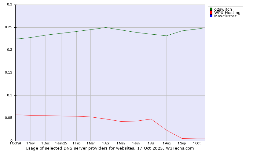 Historical trends in the usage of o2switch vs. WPX Hosting vs. Maxcluster