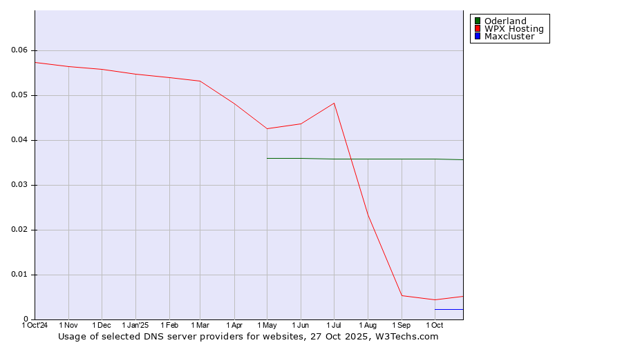 Historical trends in the usage of Oderland vs. WPX Hosting vs. Maxcluster