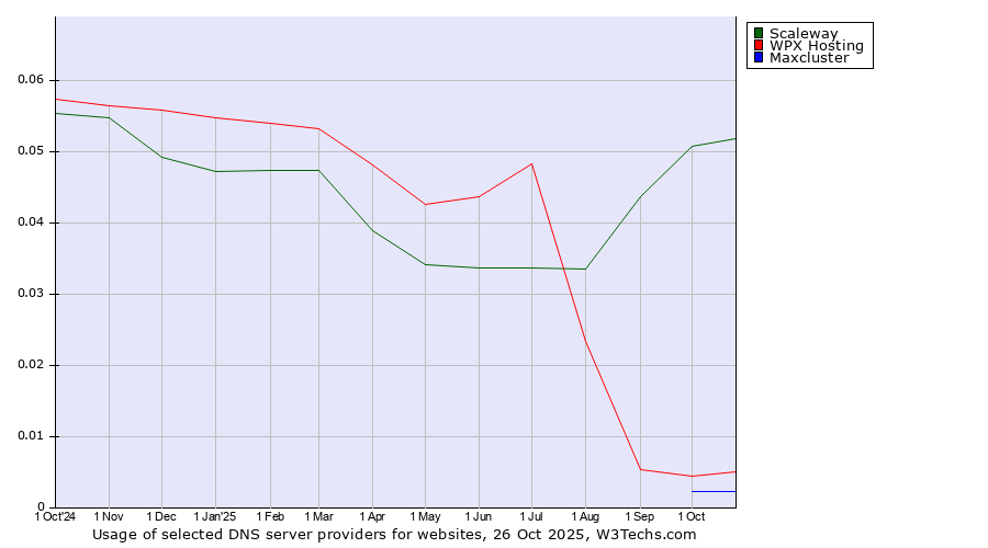 Historical trends in the usage of Scaleway vs. WPX Hosting vs. Maxcluster