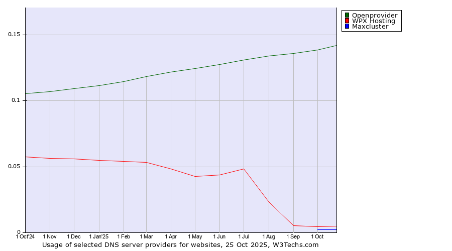 Historical trends in the usage of Openprovider vs. WPX Hosting vs. Maxcluster