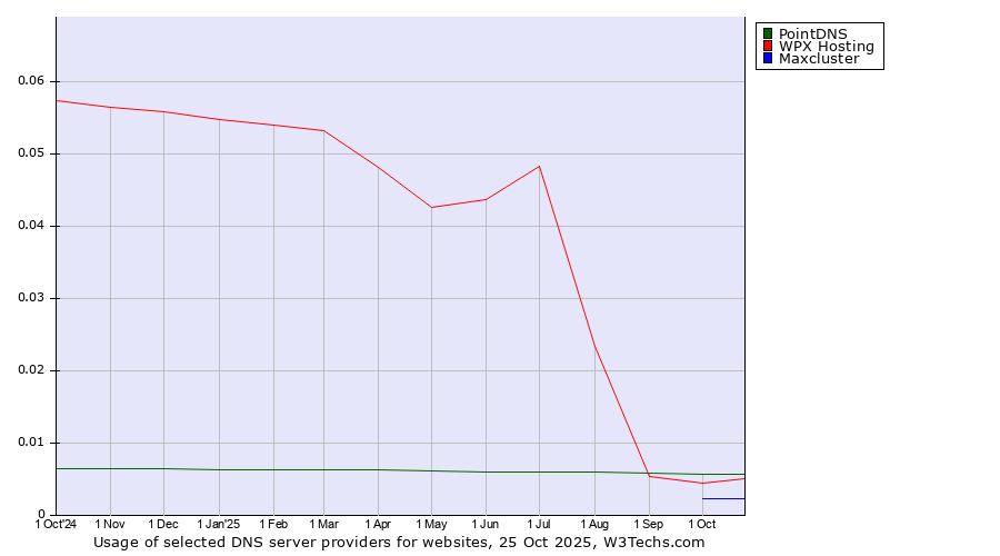 Historical trends in the usage of PointDNS vs. WPX Hosting vs. Maxcluster